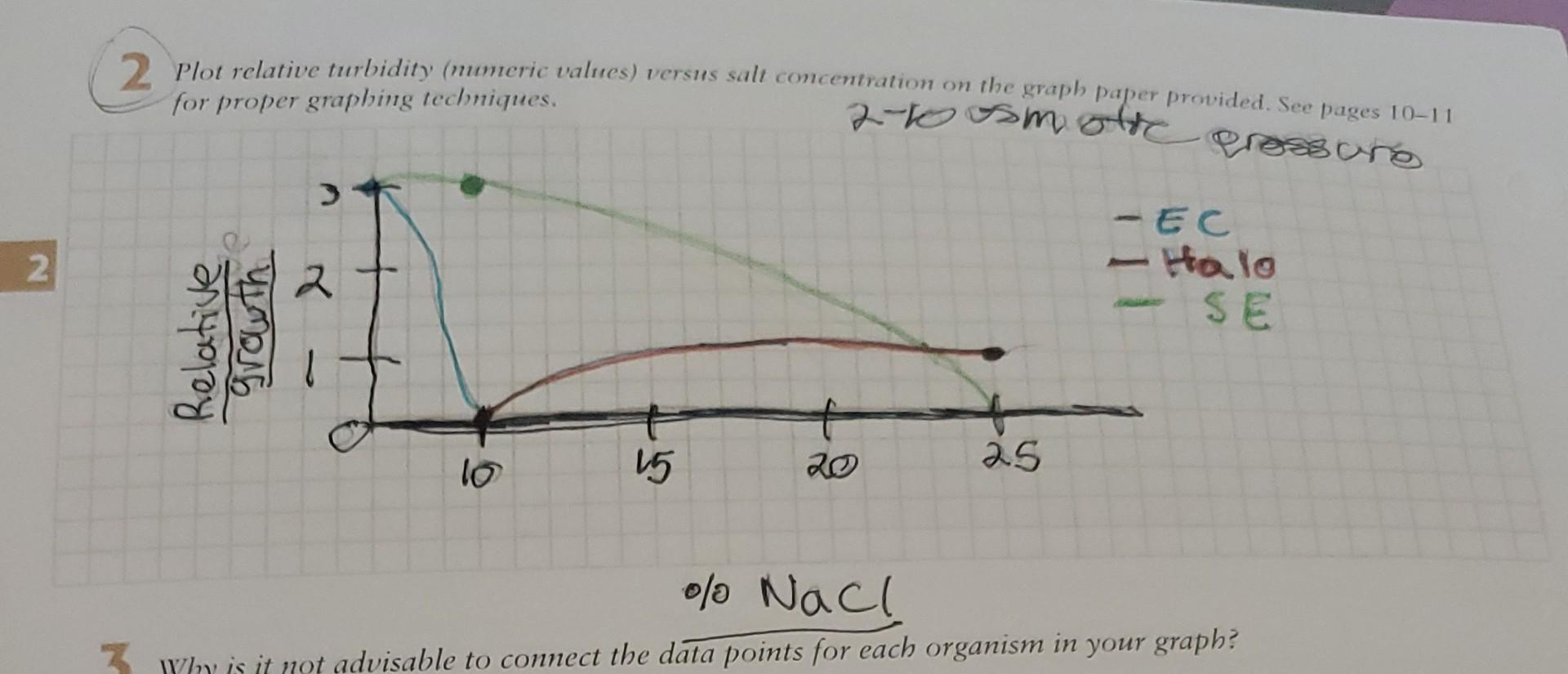 Plot relative turbidity (numeric values) versus salt | Chegg.com