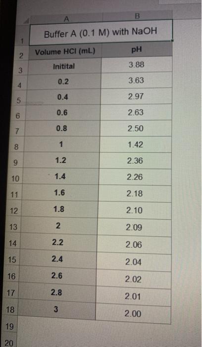 Solved Experiment 7: Acid-Base Titration of Buffers Graphs | Chegg.com