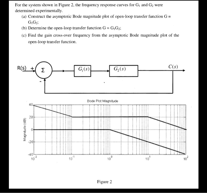 Solved For the system shown in Figure 2, the frequency | Chegg.com