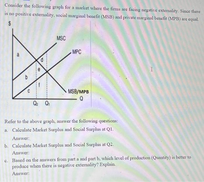 Solved Consider the following graph for a market where the | Chegg.com