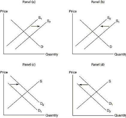 define a Solved Figure 1-7 shows how supply and demand might shift in | Chegg.com