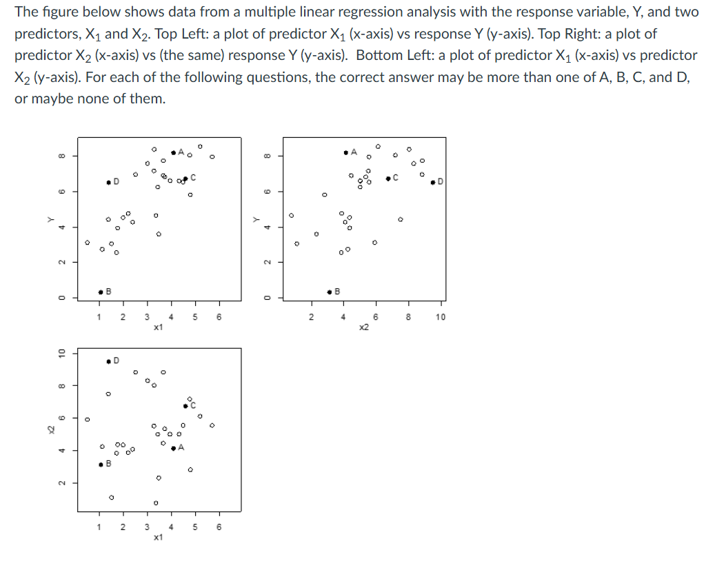 Solved The figure below shows data from a multiple linear | Chegg.com