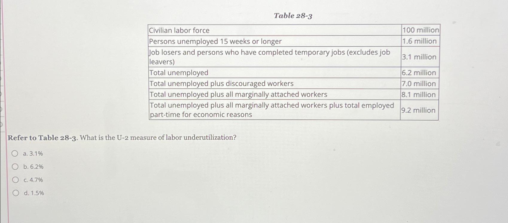 Solved Table 28-3\table[[Civilian labor force,100 | Chegg.com