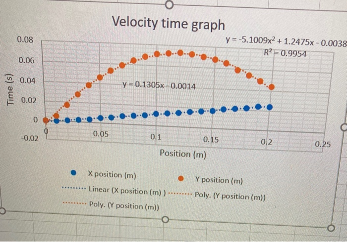 Solved X Position vs time graph (Velocity time graph) 3 2.5 | Chegg.com