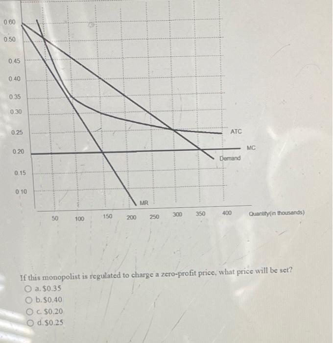 Solved If this monopolist is regulated to charge a | Chegg.com
