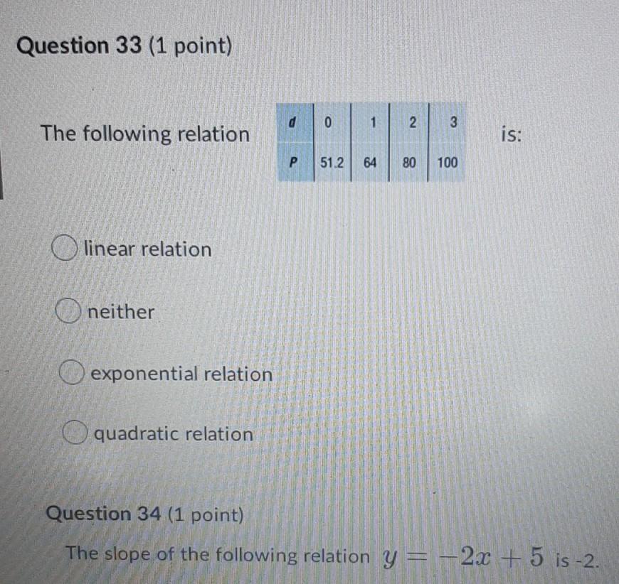 Solved Question 28 (1 point) The scatter plot below shows | Chegg.com