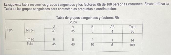 La siguiente tabla resume los grupos sanguineos y los factores \( \mathrm{Rh} \) de 100 personas comunes. Favor utilizar la T