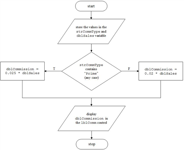 Solved: A procedure should calculate a 2.5% commission when the st ...