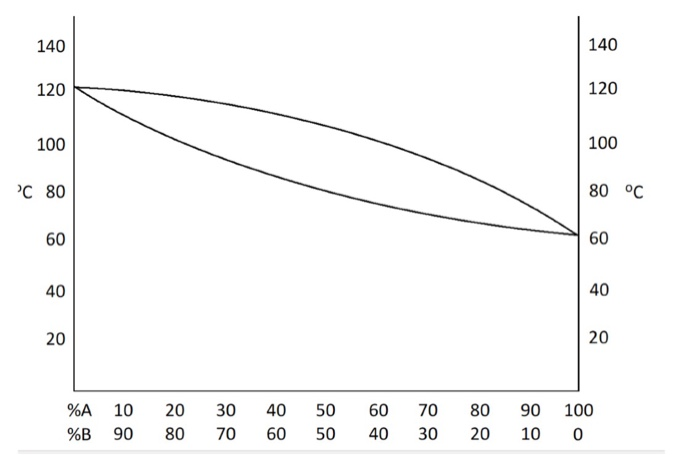 Solved Consider the temperature-composition curve for a | Chegg.com