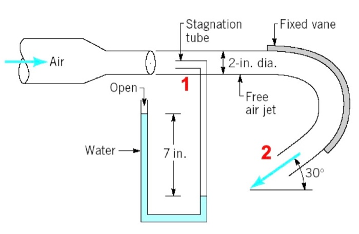 Solved Air discharges from a 2-in.- diameter nozzle and | Chegg.com