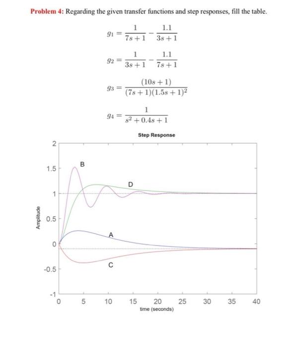 Solved Problem 4: Regarding the given transfer functions and | Chegg.com