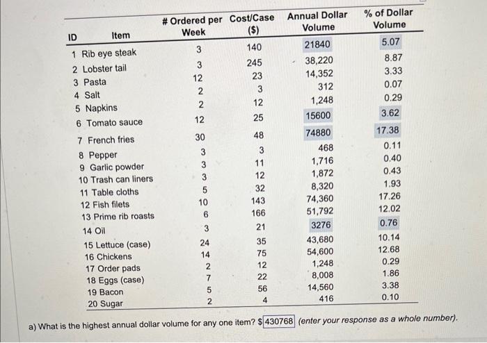 Solved a) What is the highest annual dollar volume for any