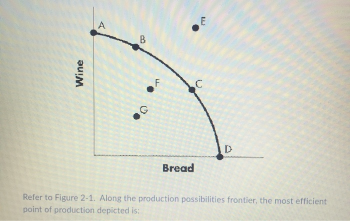 Solved Wine Bread Refer To Figure 2-1. Along The Production | Chegg.com