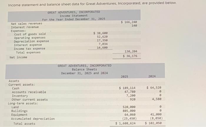 Income statement and balance sheet data for Great Adventures, Incorporated, are provided below.
GREAT ADVENTURES, INCORPORATE