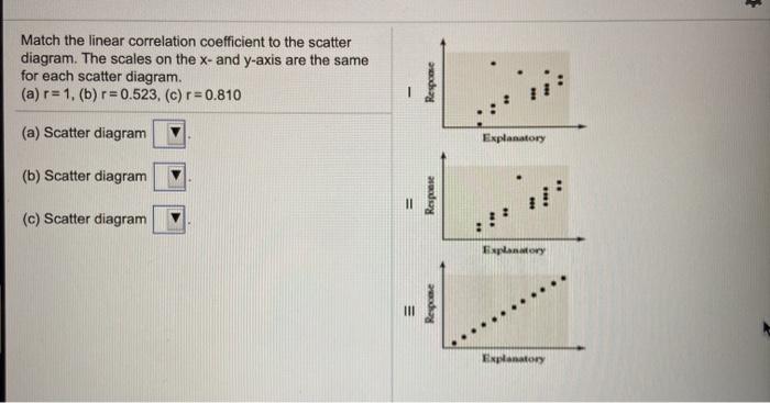 Solved Match the linear correlation coefficient to the | Chegg.com