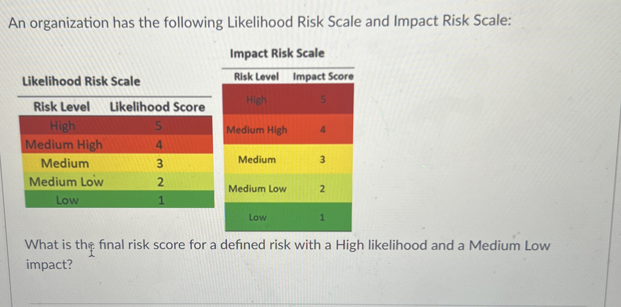 Solved An organization has the following Likelihood Risk | Chegg.com