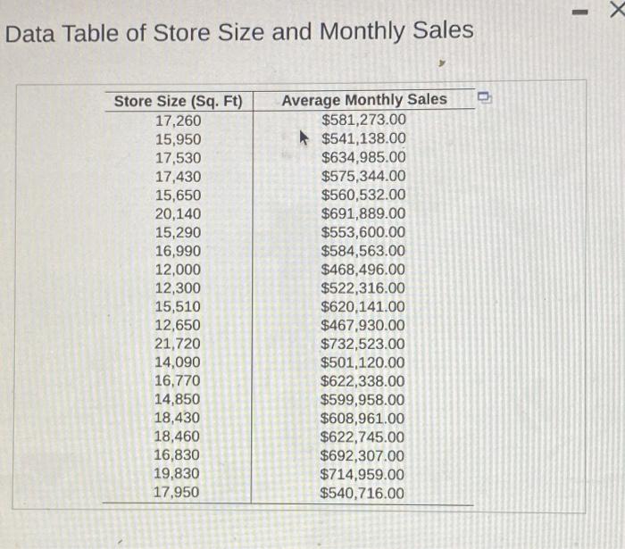 Solved - Data Table of Store Size and Monthly Sales Store | Chegg.com