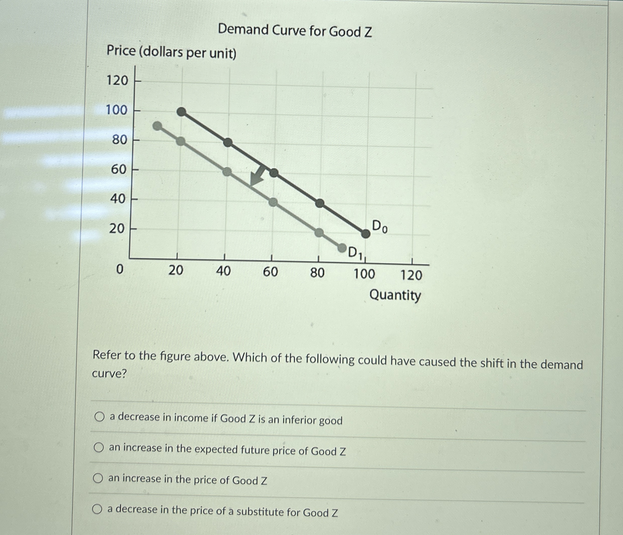 Solved Demand Curve for Good ZRefer to the figure above. | Chegg.com