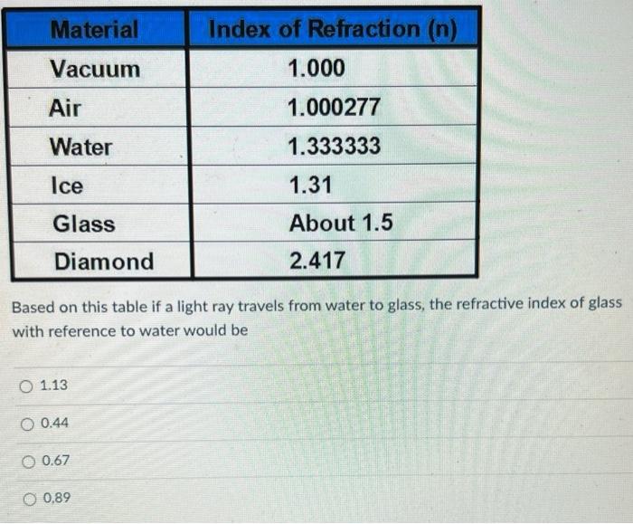 Solved Based on this table if a light ray travels from water | Chegg.com