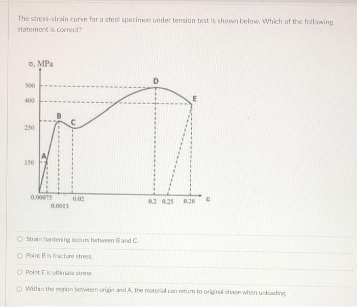 Solved The stress-strain curve for a steel specimen under | Chegg.com