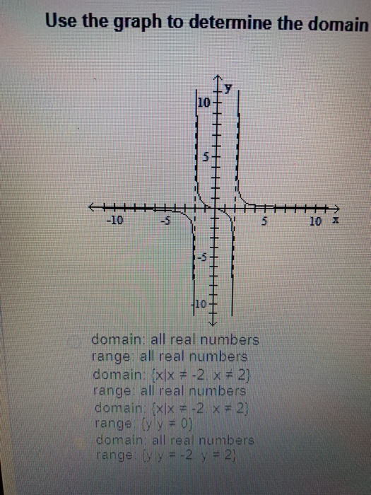 Solved Use the graph to determine the domain 10 5 10 X 5