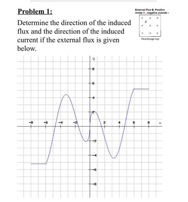 Solved Problem 1: External Flux B, Positive inside X, | Chegg.com