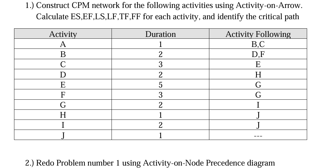 Solved 1.) ﻿Construct CPM network for the following | Chegg.com