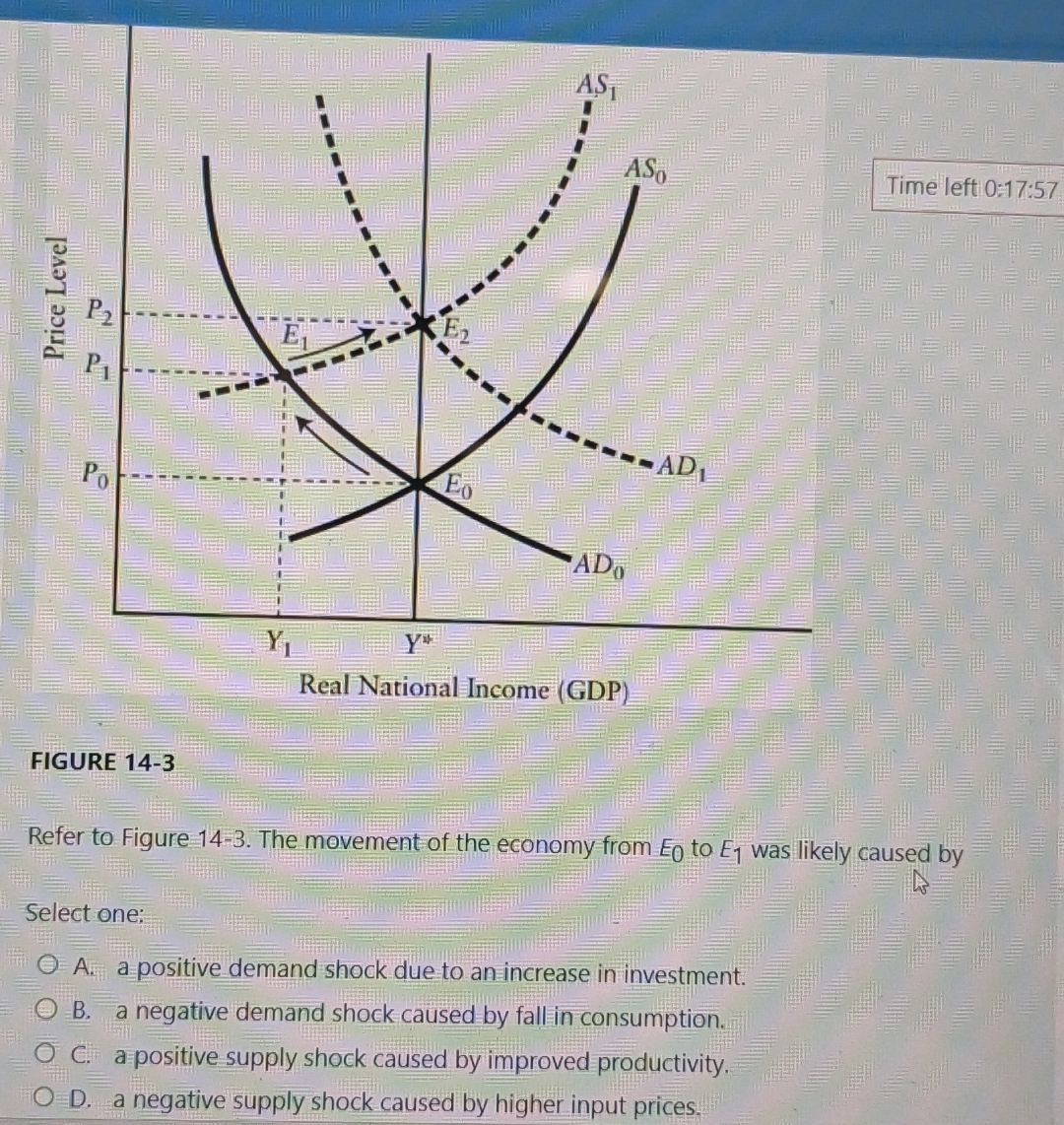 Solved Time left 0:17:57FIGURE 14-3Refer to Figure 14-3. | Chegg.com