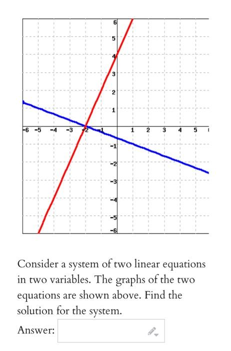 Consider a system of two linear equations in two variables. The graphs of the two equations are shown above. Find the solutio