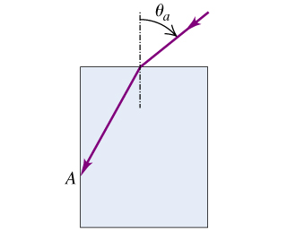Solved A ray of light is incident in air on a block of a | Chegg.com