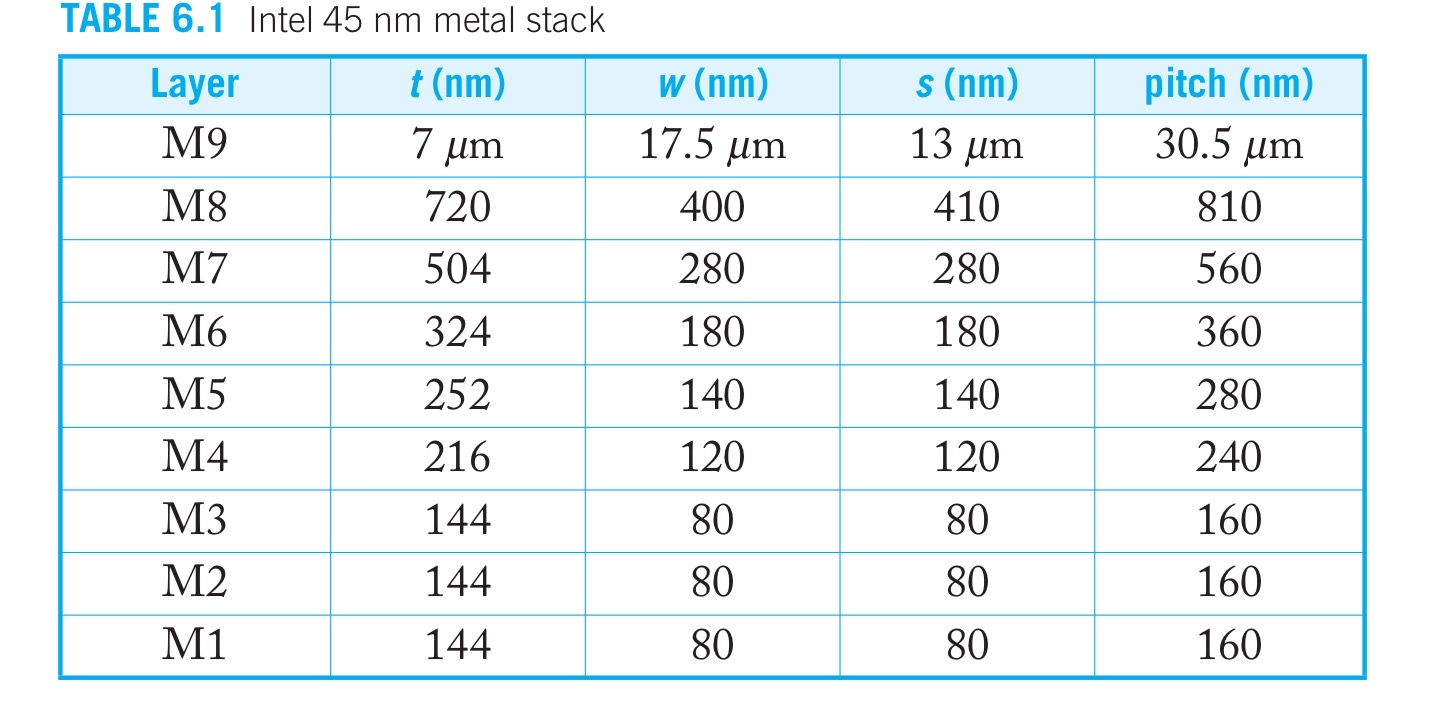 Solved Estimate the resistance per mm of a minimum pitch Cu