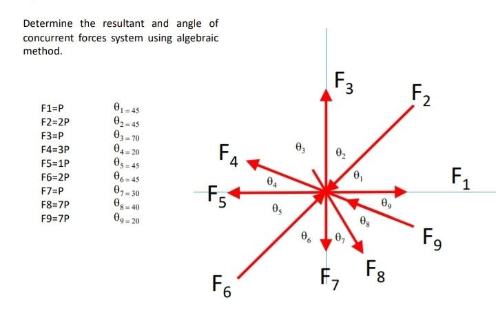 Solved Determine The Resultant And : Concurrent Forces | Chegg.com