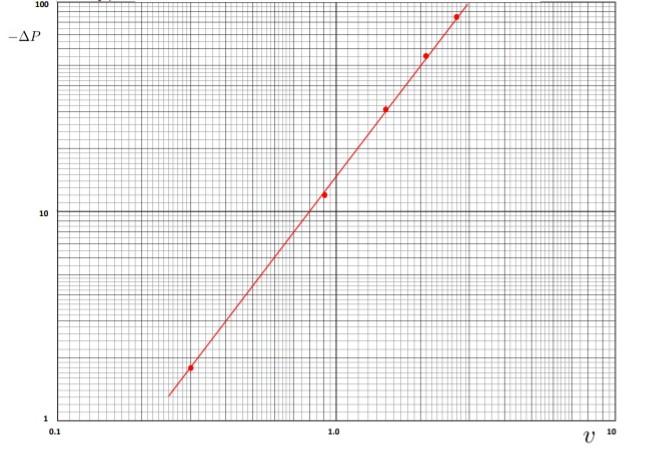 Solved (b) Pressure drop due to friction in the flow of | Chegg.com