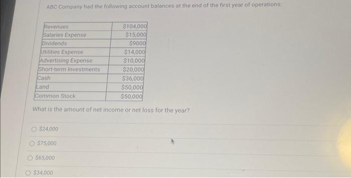 Solved ABC Company Had The Following Account Balances At The | Chegg.com