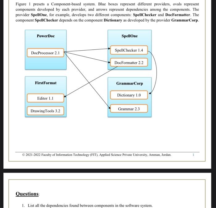 Figure 1 presets a Component-based system. Blue boxes | Chegg.com