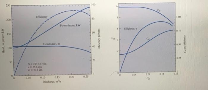 Solved Using the performance curves below, For a prototype | Chegg.com
