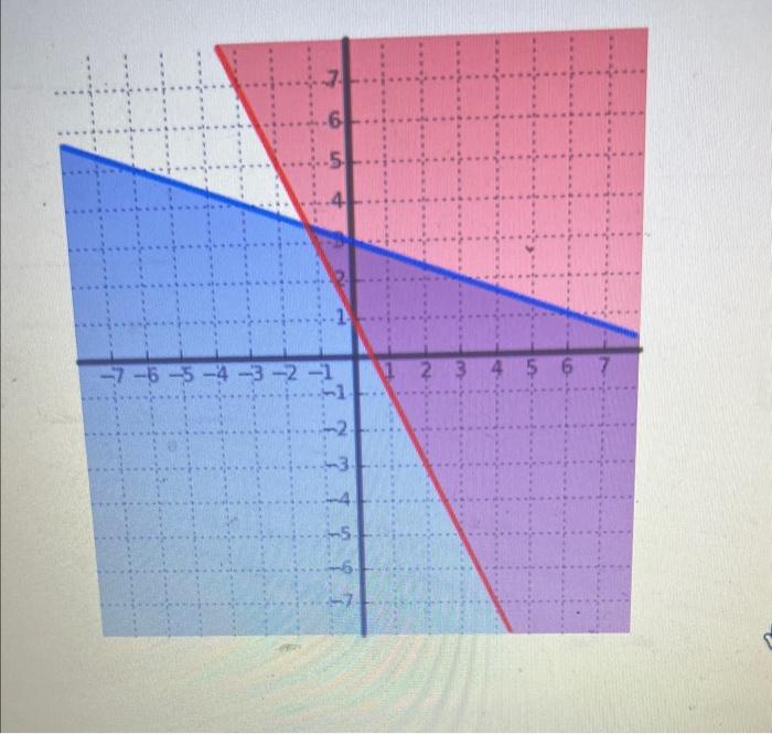 Solved Find the graph of the solution set of the following | Chegg.com