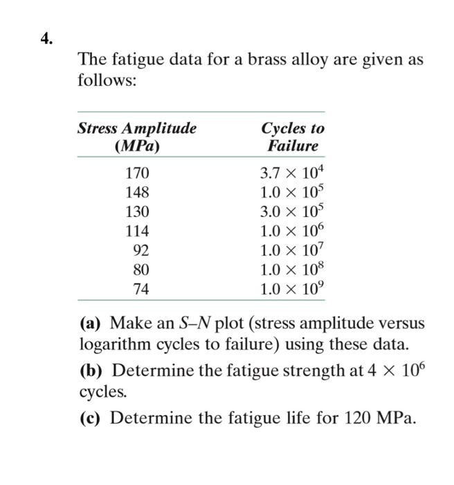 Solved The fatigue data for a brass alloy are given as | Chegg.com