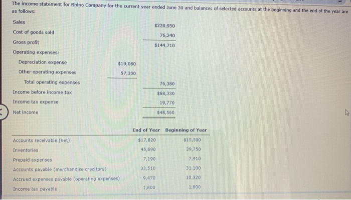 Solved The Income Statement For Rhino Company For The 