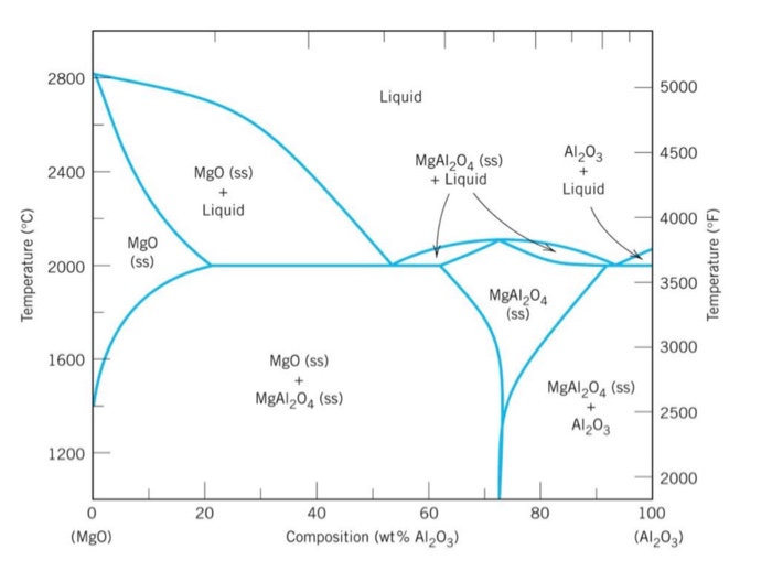 Solved The Following Questions Refer To The Mgo Al2o3 Phase 9555