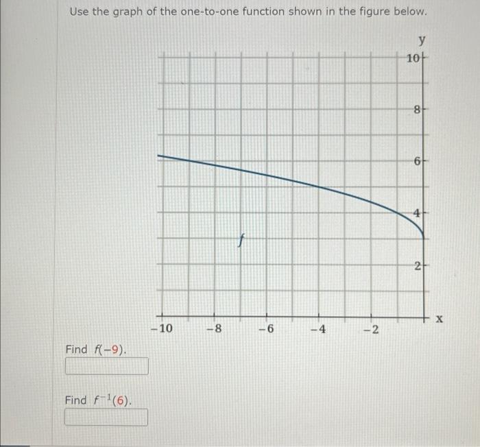 Solved Use the graph of the one-to-one function shown in the | Chegg.com