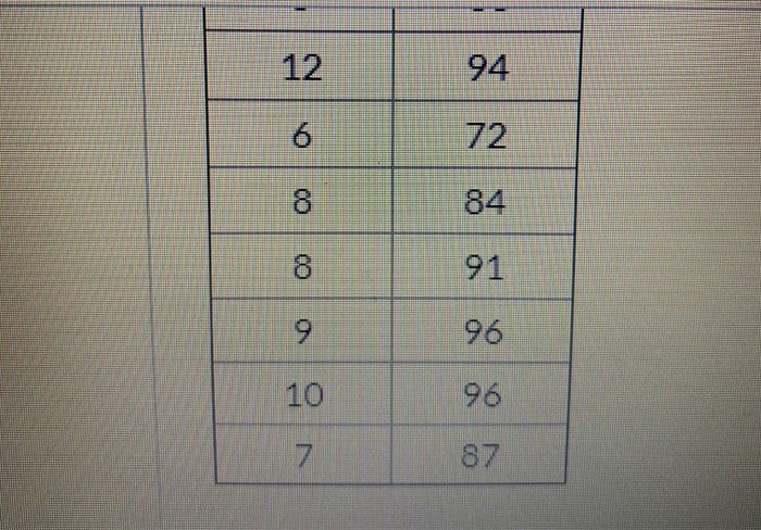 Solved The data below are the final exam scores of 10 | Chegg.com