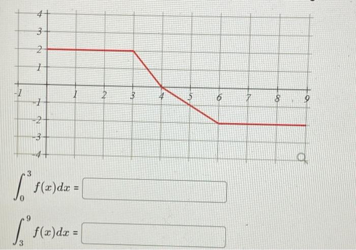 Solved 4 3 NO 1 1 - 1 1 2 3 5 6 7 8 -1 9 -2 -3. [s(a)dx = [ | Chegg.com