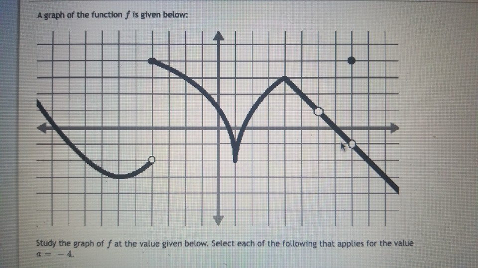 Solved A graph of the function f is given below: Study the | Chegg.com