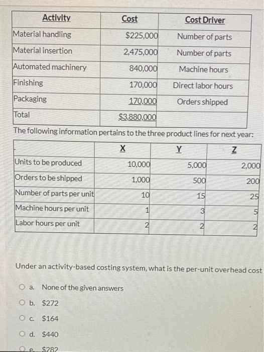 Solved Cost Cost Driver Activity Material handling $225,000 