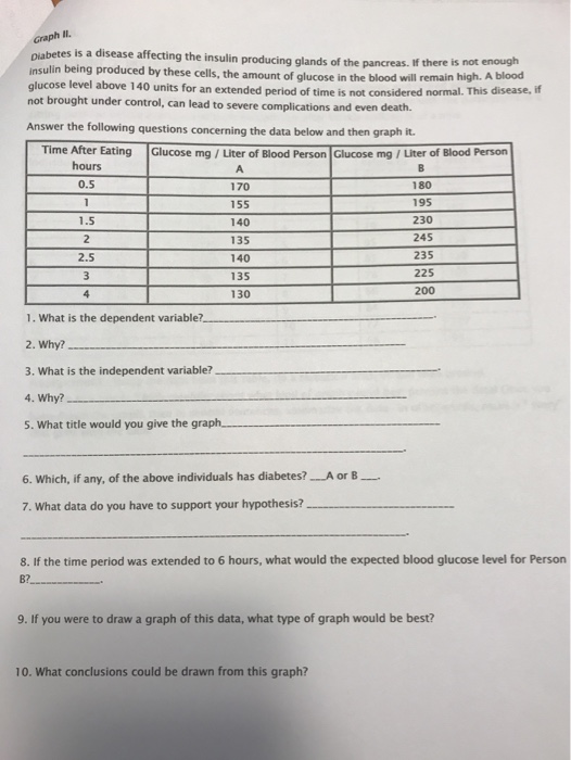 Graph N Diabetes Is A Disease Affecting The Insulin Chegg 