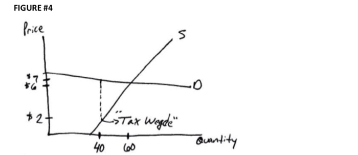 Solved 15. {Refer to Figure 4 above). In the market shown, | Chegg.com