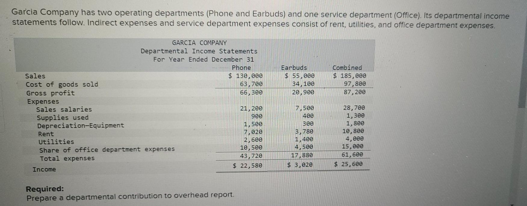 Solved Garcia Company has two operating departments (Phone