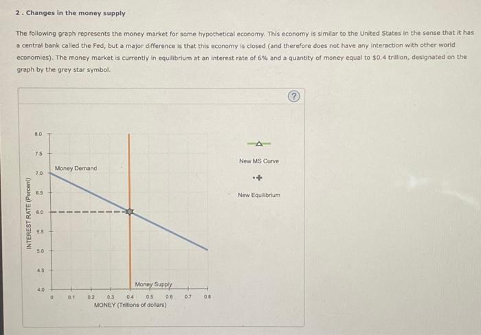 Solved 2. Changes in the money supply The following graph | Chegg.com