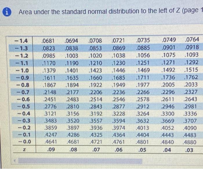 Solved Find the probability of z occurring in the indicated 